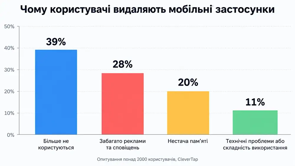 Чому користувачі видаляють мобільні застосунки